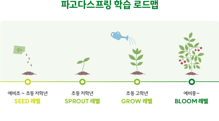 파고다스프링 학습 로드맵