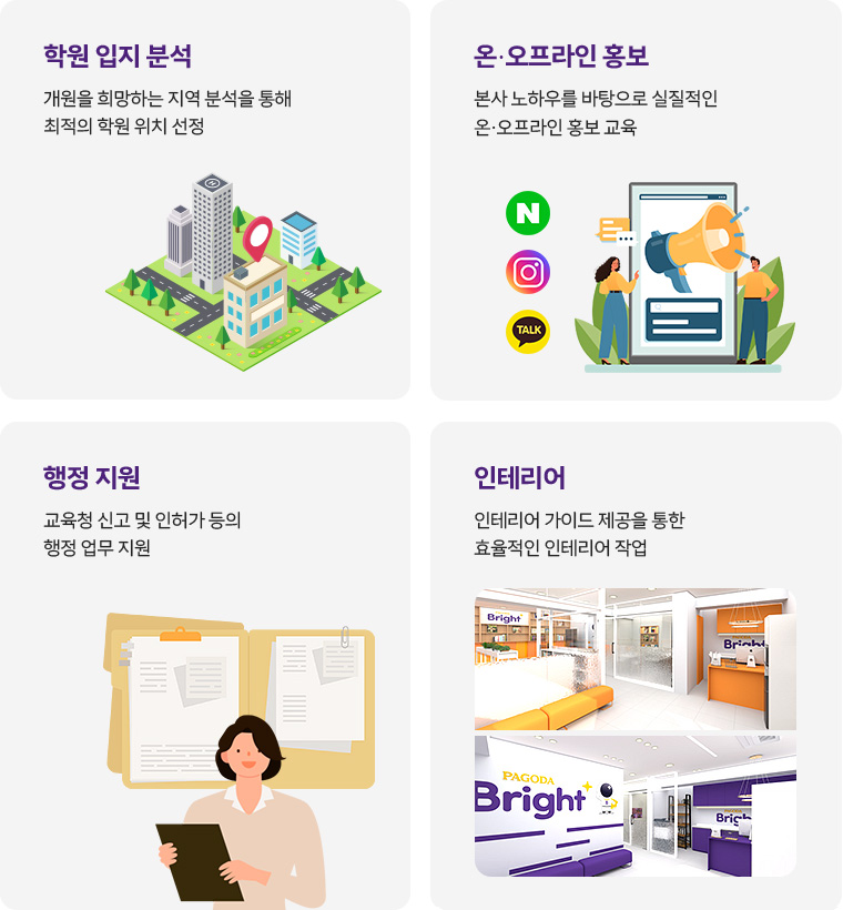 학원입지분석, 온오프라인 홍보, 행정지원, 인테리어